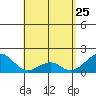 Hana tide chart for Monday, April 25, 2022
