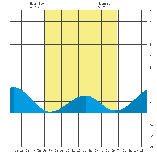 Hana tide chart for Tuesday, April 26, 2022
