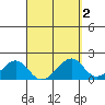 Hana tide chart for Saturday, April 2, 2022
