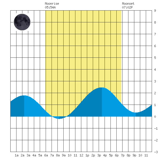 Hana tide chart for Saturday, April 30, 2022