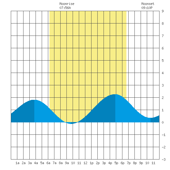 Hana tide chart for Sunday, April 3, 2022