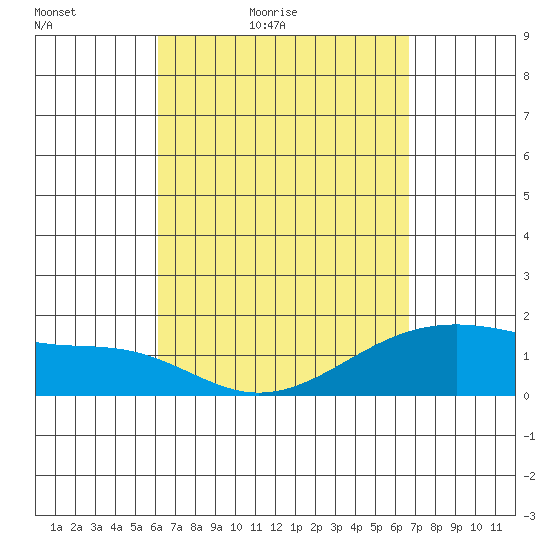 Hana tide chart for Thursday, April 7, 2022