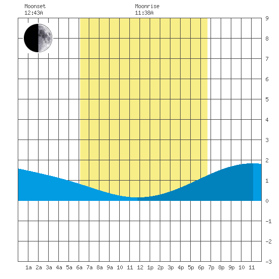 Hana tide chart for Friday, April 8, 2022