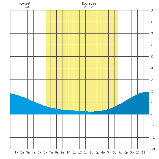 Hana tide chart for Saturday, April 9, 2022