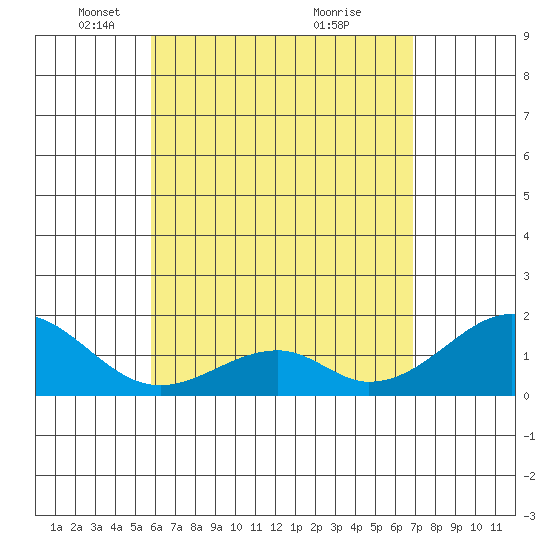 Hana tide chart for Tuesday, May 10, 2022