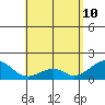 Hana tide chart for Tuesday, May 10, 2022