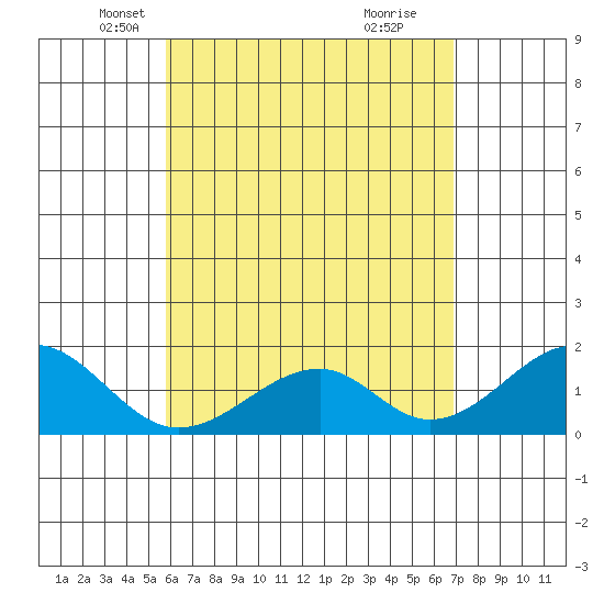 Hana tide chart for Wednesday, May 11, 2022