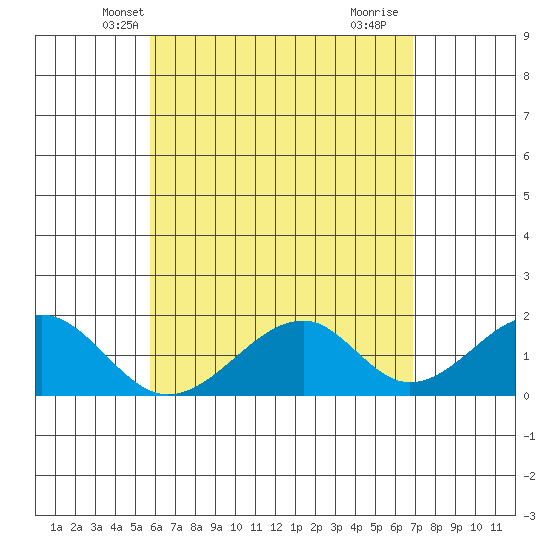 Hana tide chart for Thursday, May 12, 2022