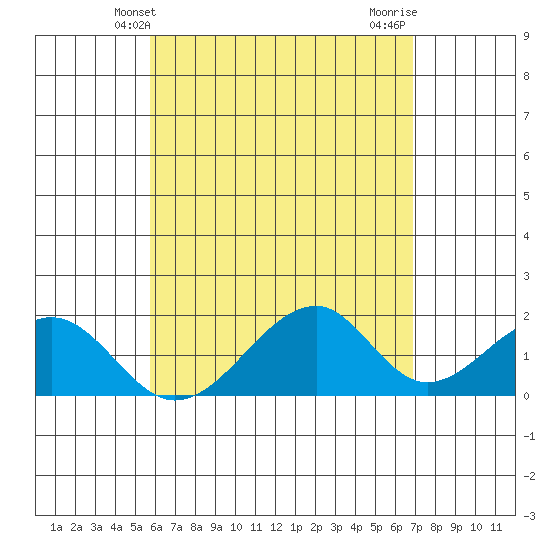 Hana tide chart for Friday, May 13, 2022