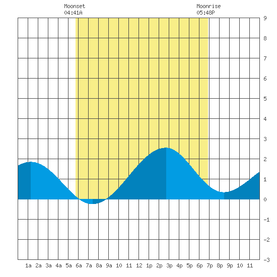 Hana tide chart for Saturday, May 14, 2022