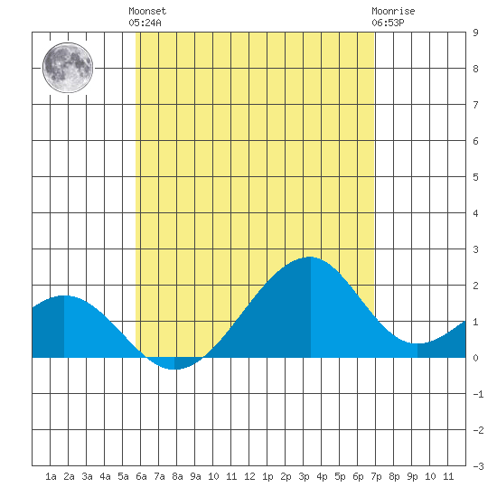 Hana tide chart for Sunday, May 15, 2022