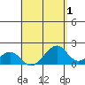 Hana tide chart for Sunday, May 1, 2022