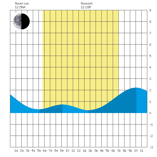 Hana tide chart for Sunday, May 22, 2022
