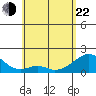 Hana tide chart for Sunday, May 22, 2022