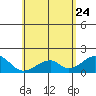Hana tide chart for Tuesday, May 24, 2022