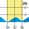 Hana tide chart for Wednesday, May 25, 2022