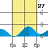 Hana tide chart for Friday, May 27, 2022