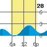 Hana tide chart for Saturday, May 28, 2022