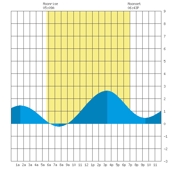 Hana tide chart for Sunday, May 29, 2022