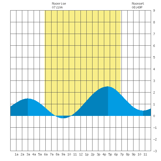 Hana tide chart for Monday, May 2, 2022