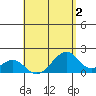 Hana tide chart for Monday, May 2, 2022