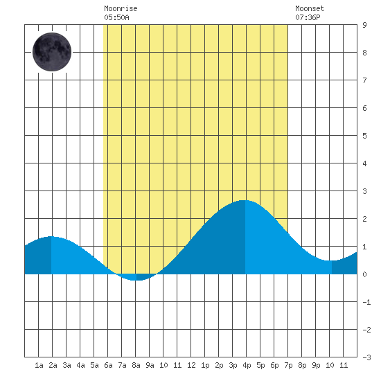 Hana tide chart for Monday, May 30, 2022