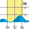 Hana tide chart for Tuesday, May 31, 2022