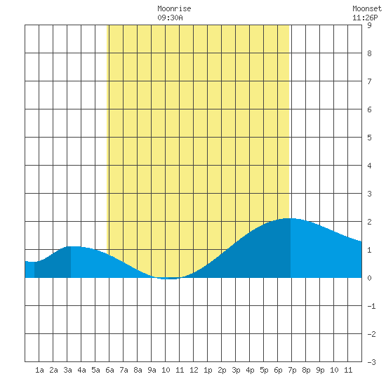 Hana tide chart for Thursday, May 5, 2022