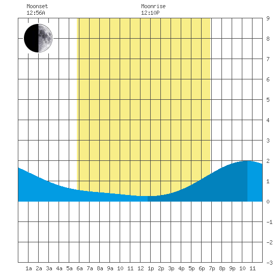 Hana tide chart for Sunday, May 8, 2022