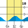 Hana tide chart for Friday, June 10, 2022