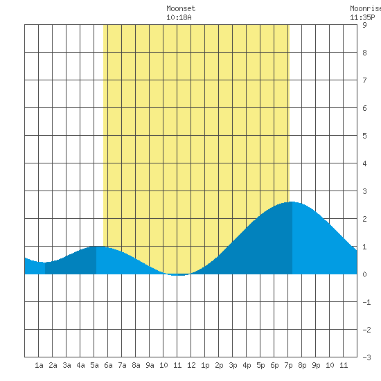 Hana tide chart for Saturday, June 18, 2022