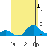 Hana tide chart for Wednesday, June 1, 2022