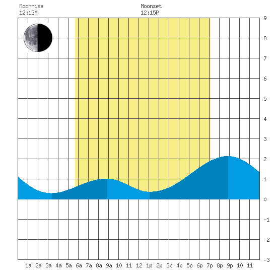 Hana tide chart for Monday, June 20, 2022