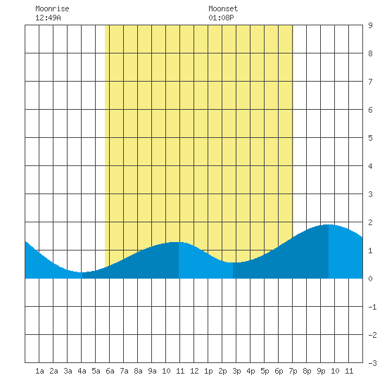 Hana tide chart for Tuesday, June 21, 2022
