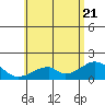 Hana tide chart for Tuesday, June 21, 2022