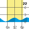 Hana tide chart for Wednesday, June 22, 2022