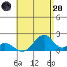 Hana tide chart for Tuesday, June 28, 2022