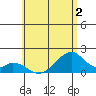 Hana tide chart for Thursday, June 2, 2022