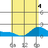 Hana tide chart for Saturday, June 4, 2022