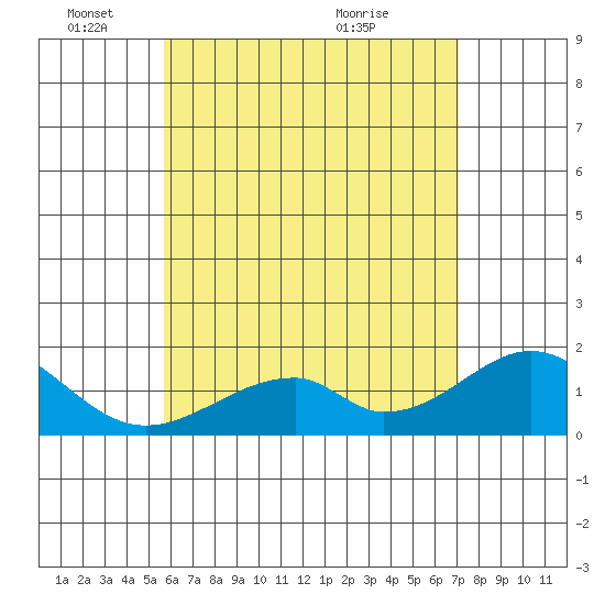 Hana tide chart for Wednesday, June 8, 2022