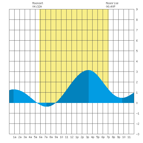 Hana tide chart for Tuesday, July 12, 2022
