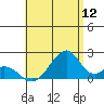 Hana tide chart for Tuesday, July 12, 2022