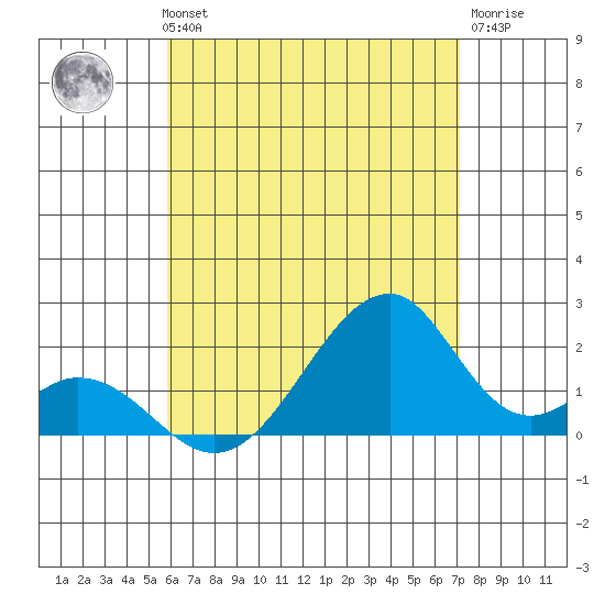 Hana tide chart for Wednesday, July 13, 2022