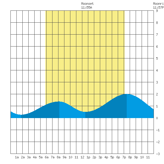 Hana tide chart for Tuesday, July 19, 2022