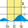 Hana tide chart for Friday, July 1, 2022