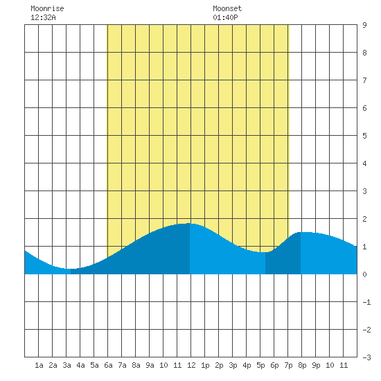 Hana tide chart for Thursday, July 21, 2022