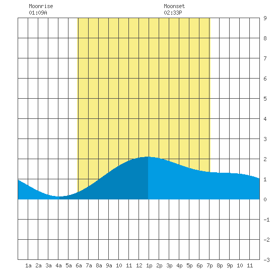Hana tide chart for Friday, July 22, 2022