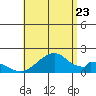 Hana tide chart for Saturday, July 23, 2022
