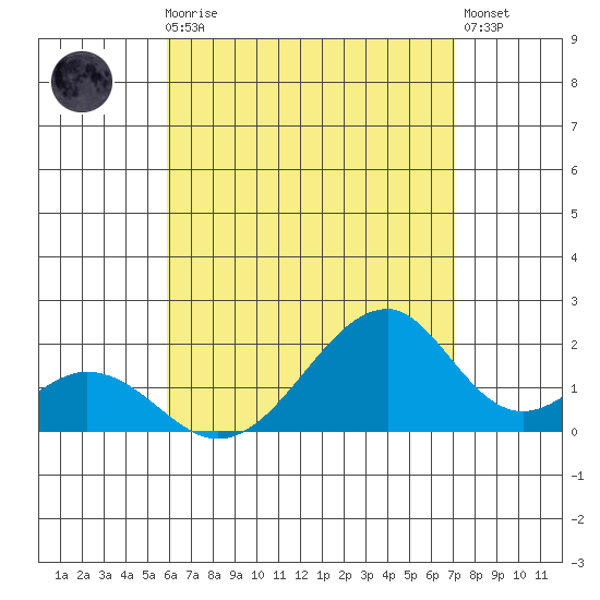 Hana tide chart for Thursday, July 28, 2022