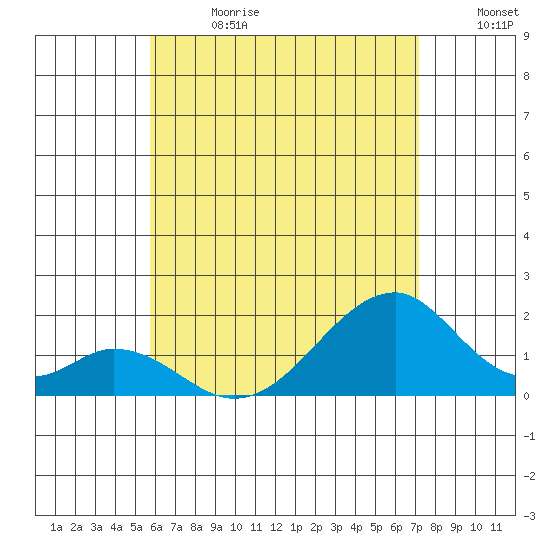 Hana tide chart for Saturday, July 2, 2022